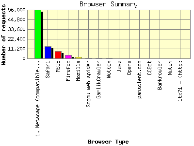 Browser Summary: Number of requests by Browser Type.