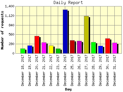Daily Report: Number of requests by Day.