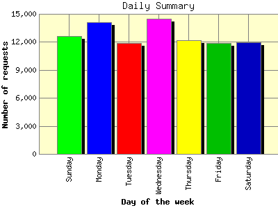 Daily Summary: Number of requests by Day of the week.