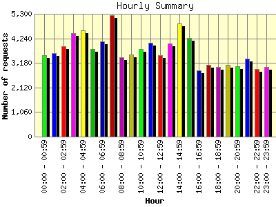 Hourly Summary: Number of requests by Hour.