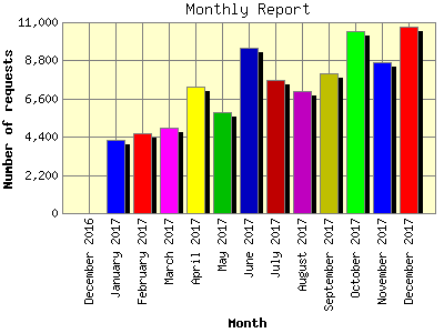 Monthly Report: Number of requests by Month.