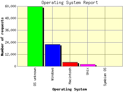 Operating System Report: Number of requests by Operating System.
