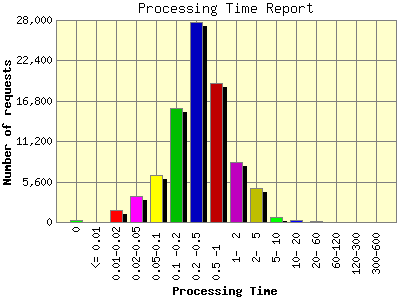 Processing Time Report: Number of requests by Processing Time.