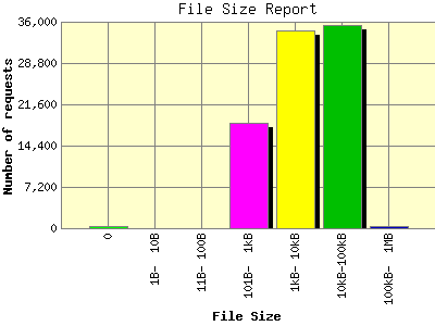 File Size Report: Number of requests by File Size.