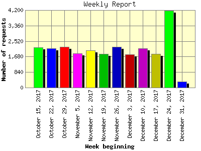 Weekly Report: Number of requests by Week beginning.