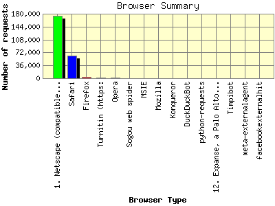 Browser Summary: Number of requests by Browser Type.