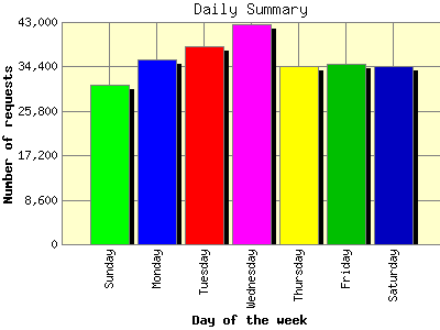 Daily Summary: Number of requests by Day of the week.