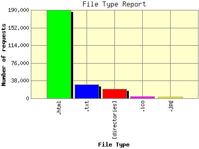 File Type Report: Number of requests by File Type.