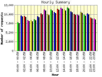 Hourly Summary: Number of requests by Hour.