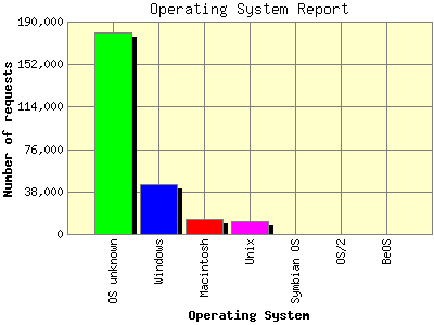 Operating System Report: Number of requests by Operating System.