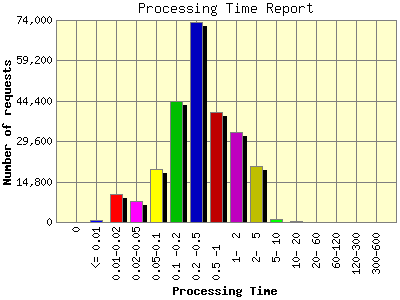 Processing Time Report: Number of requests by Processing Time.