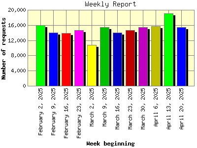 Weekly Report: Number of requests by Week beginning.